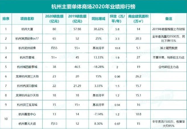 必一体育算盘看点杭州高端商业综合体正面硬扛最大体量的SKP商场落定！(图6)