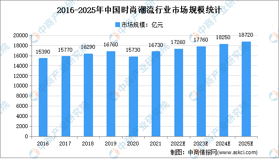 bsports必一体育2022年中国时尚潮流行业市场规模及发展趋势预测分析(图1)