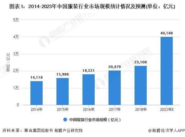 bsports必一体育2021年中国服装行业市场规模及发展趋势分析 两大因素驱动(图1)