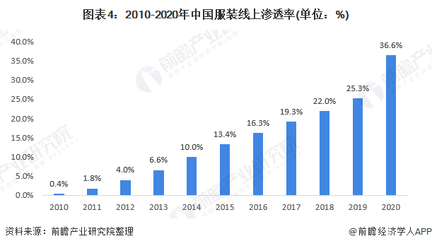 bsports必一体育2021年中国服装行业市场规模及发展趋势分析 两大因素驱动(图4)