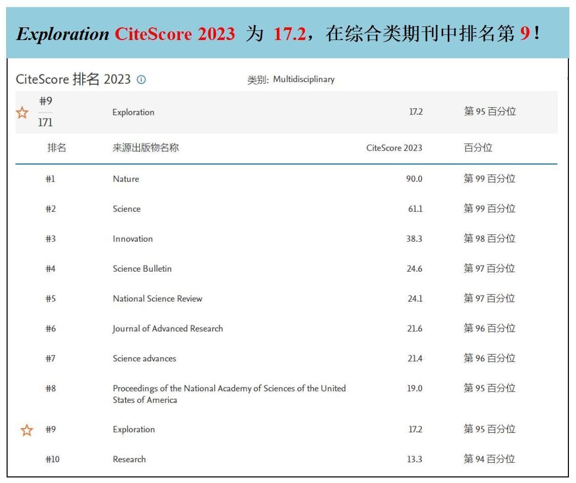 bsports必一体育我校国际综合性学术期刊Exploration获得首个Cit(图1)