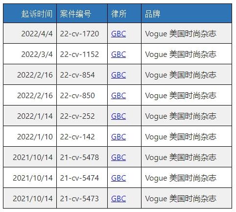 bsports必一体育跨境知道快讯：VOGUE 美国时尚杂志维权！GBC(图1)