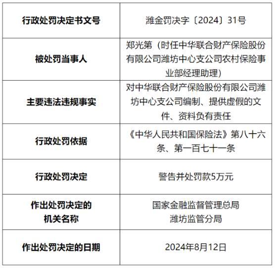 必一体育因编制、提供虚假文件、资料中华联合财险潍坊中支被罚26万年内已收超50张(图1)