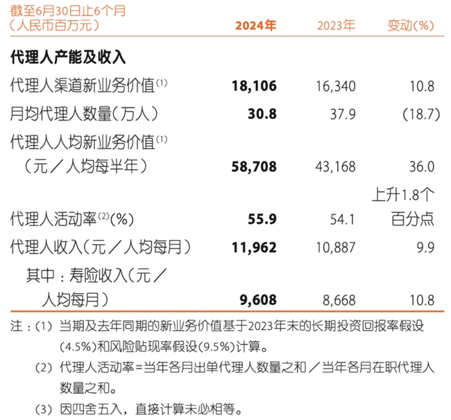 bsports必一体育平安2024年半年报：改革中破局进化中蝶变(图2)