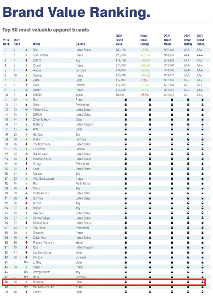 必一体育全球最具价值服饰品牌排行榜发布 波司登再次登榜50强(图1)