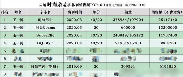 bsports必一体育王一博杂志销售排行第一用实力包揽前3期待新解锁的T杂志！(图8)