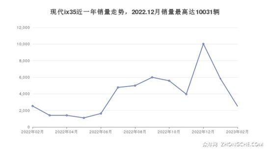 必一体育现代SUV车型13万左右推荐 就看这两款(图2)